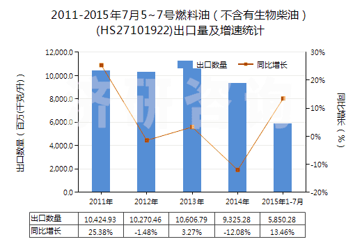 2011-2015年7月5~7號燃料油（不含有生物柴油）(HS27101922)出口量及增速統(tǒng)計